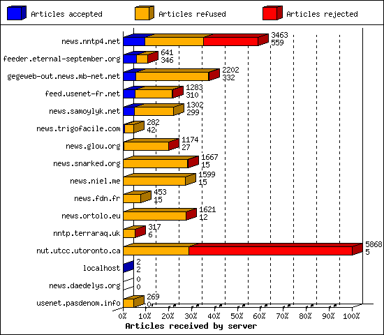 Articles received by server