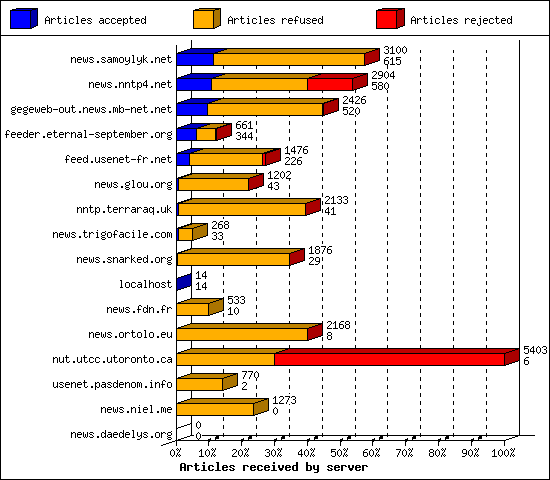 Articles received by server
