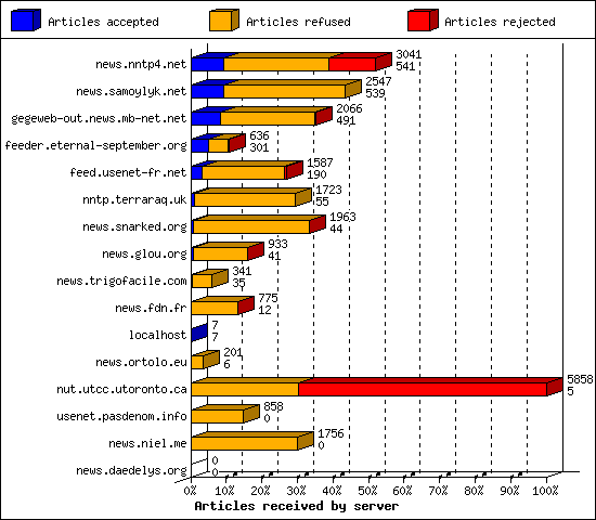 Articles received by server