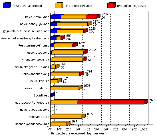 Articles received by server