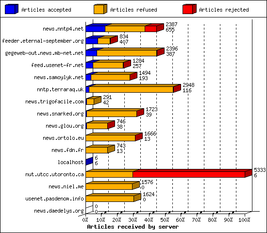 Articles received by server