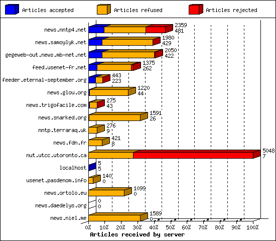Articles received by server