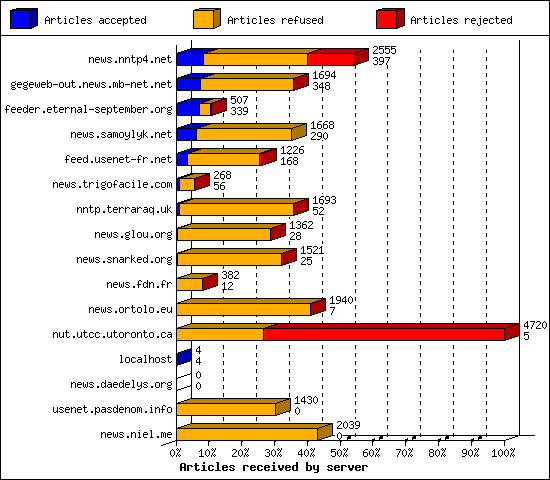 Articles received by server