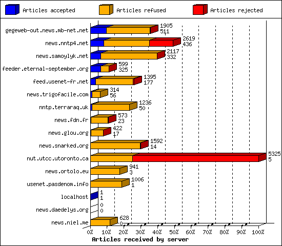 Articles received by server