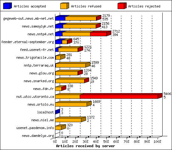 Articles received by server