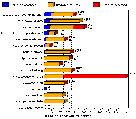 Articles received by server