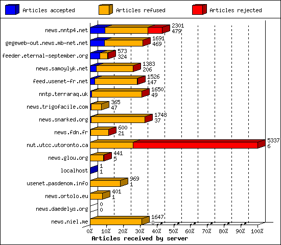 Articles received by server
