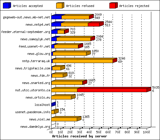 Articles received by server