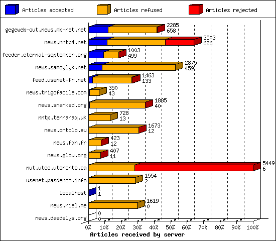Articles received by server