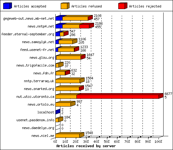 Articles received by server