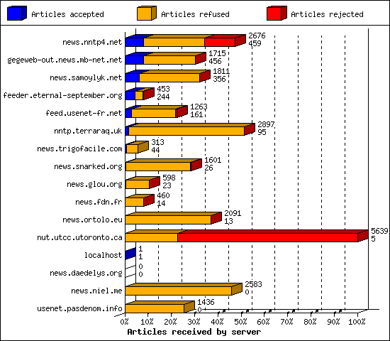 Articles received by server