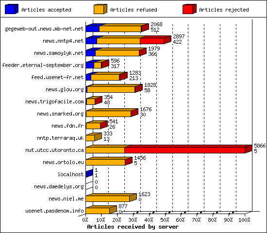 Articles received by server