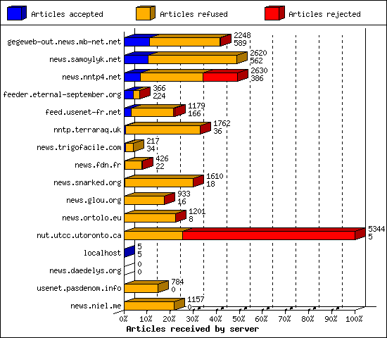 Articles received by server