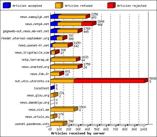 Articles received by server