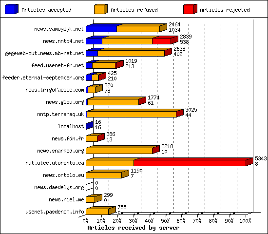 Articles received by server