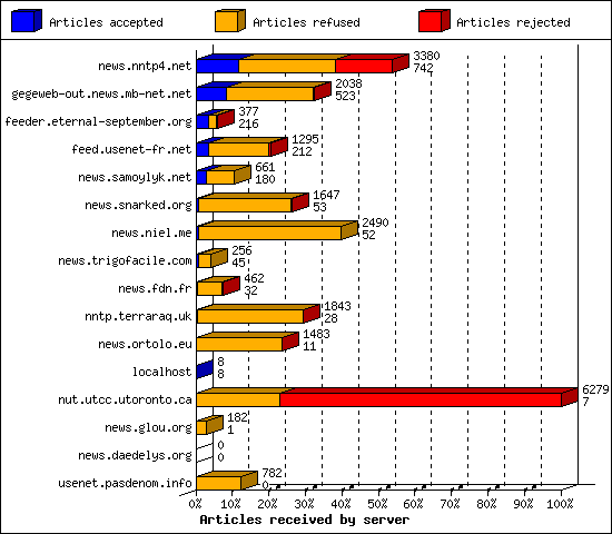 Articles received by server