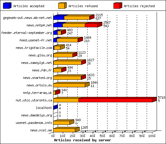 Articles received by server