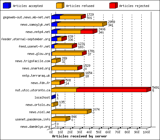 Articles received by server