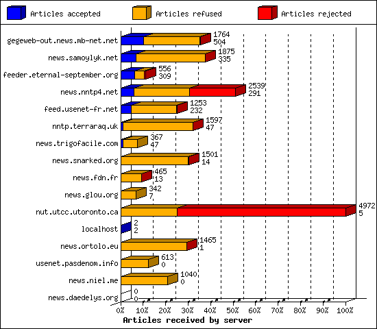 Articles received by server
