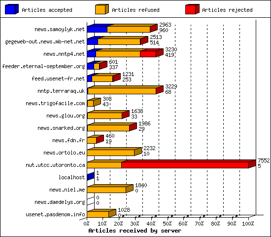 Articles received by server
