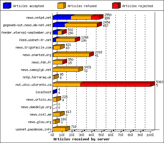 Articles received by server