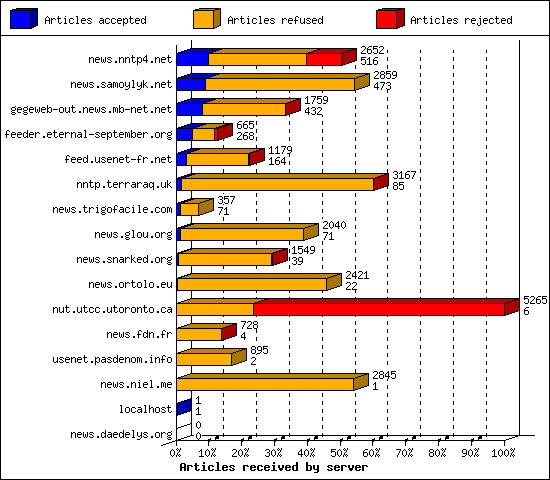 Articles received by server