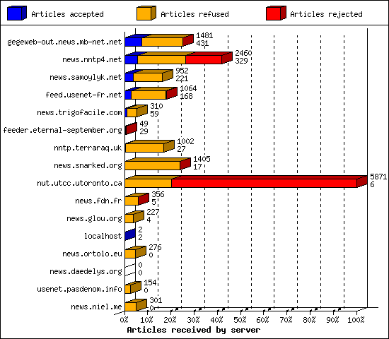 Articles received by server