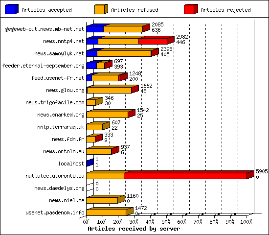 Articles received by server