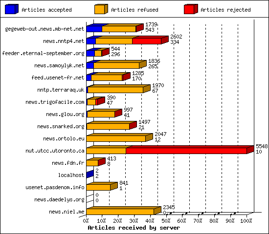 Articles received by server