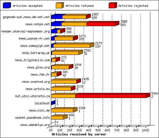 Articles received by server