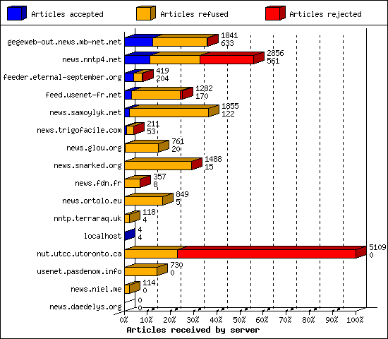 Articles received by server