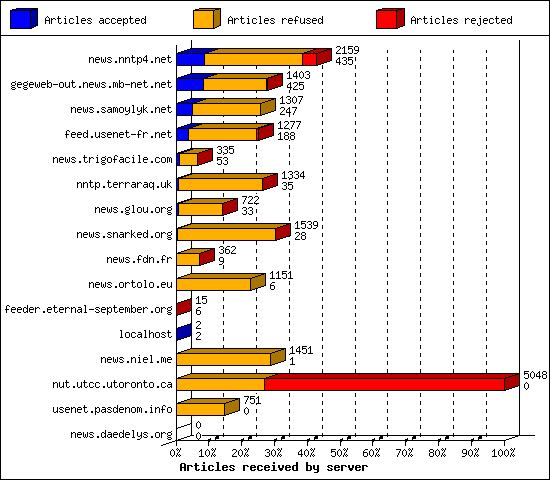 Articles received by server