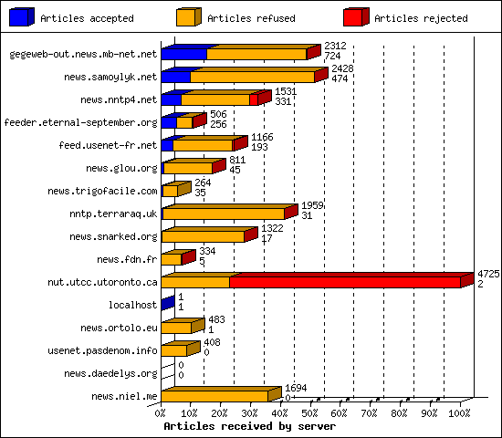 Articles received by server