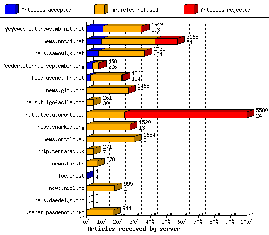 Articles received by server