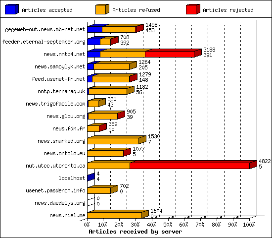 Articles received by server