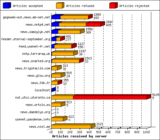 Articles received by server