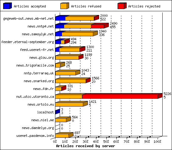 Articles received by server