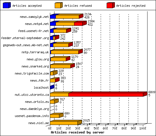 Articles received by server