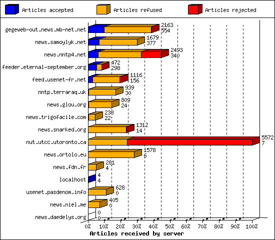 Articles received by server