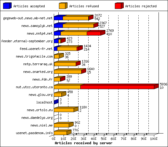Articles received by server