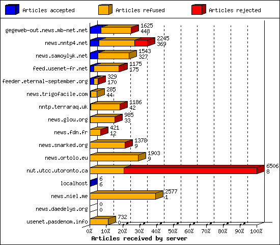 Articles received by server