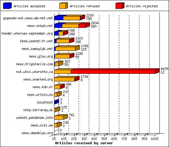 Articles received by server