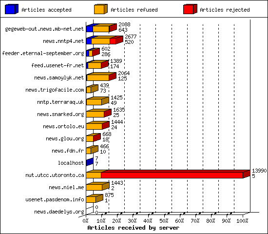 Articles received by server
