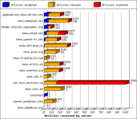 Articles received by server