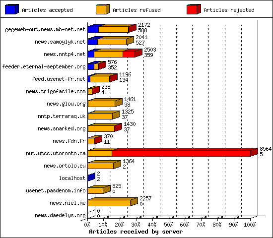 Articles received by server