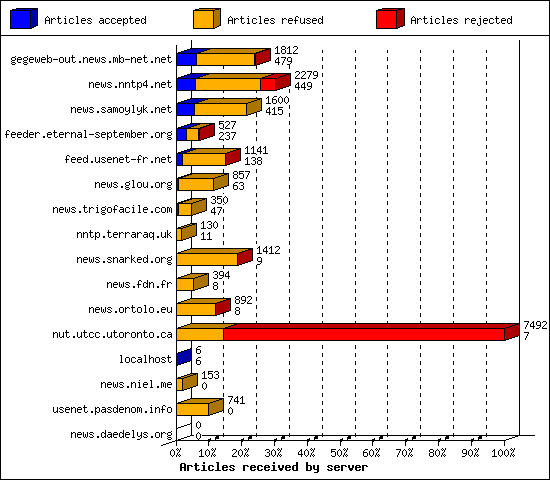 Articles received by server