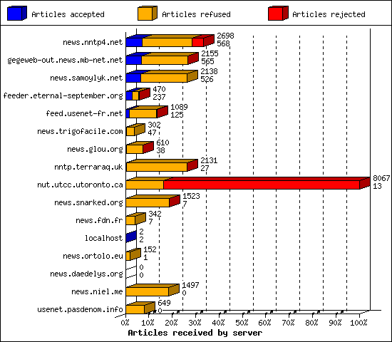 Articles received by server