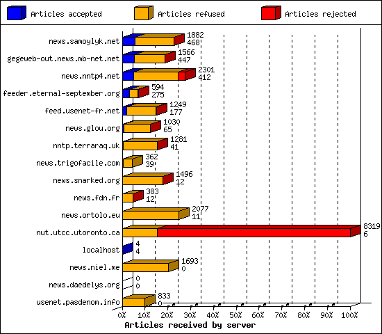 Articles received by server