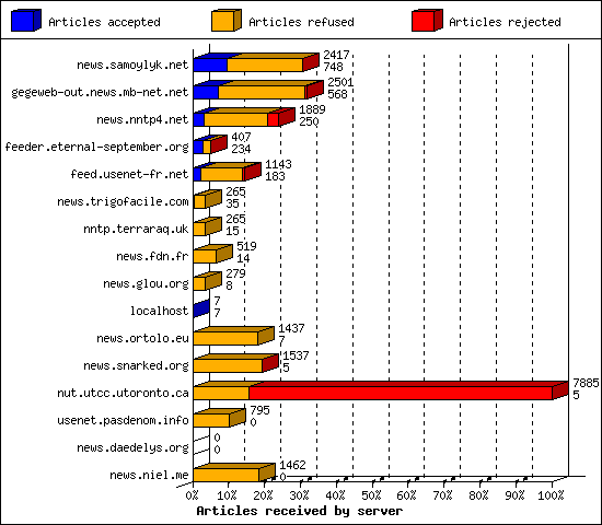 Articles received by server