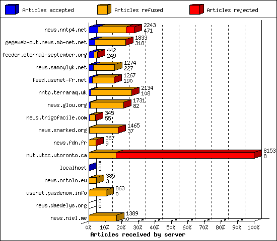 Articles received by server